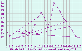 Courbe du refroidissement olien pour Hyres (83)