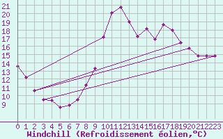 Courbe du refroidissement olien pour Chamonix-Mont-Blanc (74)