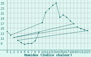 Courbe de l'humidex pour Dieppe (76)