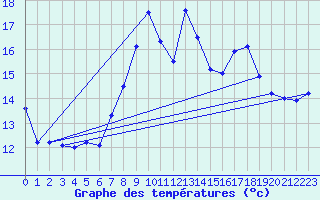 Courbe de tempratures pour Bares