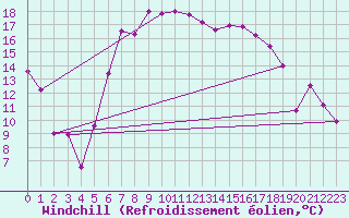 Courbe du refroidissement olien pour Flhli