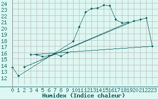 Courbe de l'humidex pour Floriffoux (Be)
