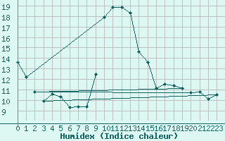 Courbe de l'humidex pour Formigures (66)