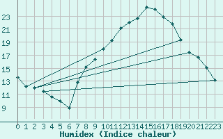 Courbe de l'humidex pour Madrid / C. Universitaria