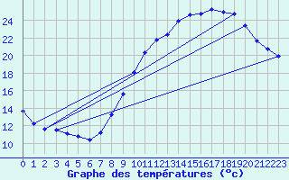 Courbe de tempratures pour Jussy (02)