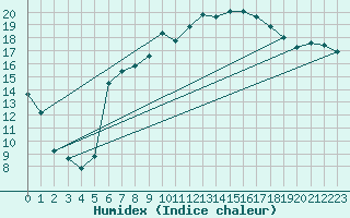 Courbe de l'humidex pour Innsbruck