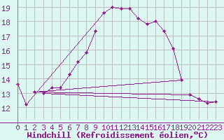 Courbe du refroidissement olien pour Gustavsfors