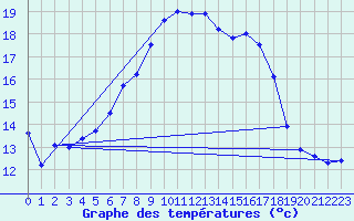 Courbe de tempratures pour Gustavsfors