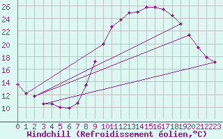 Courbe du refroidissement olien pour Le Puy - Loudes (43)