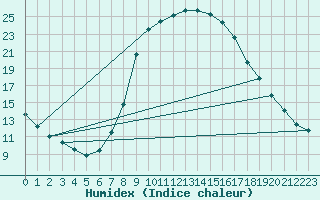 Courbe de l'humidex pour Bousson (It)