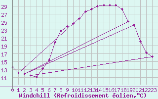 Courbe du refroidissement olien pour Oschatz