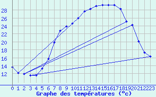 Courbe de tempratures pour Oschatz