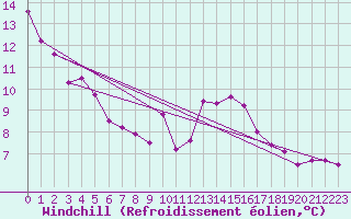 Courbe du refroidissement olien pour Cap Cpet (83)
