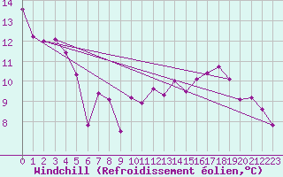 Courbe du refroidissement olien pour Bourganeuf (23)