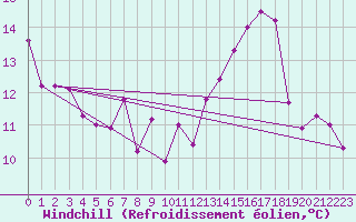 Courbe du refroidissement olien pour Delemont