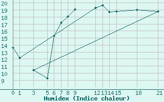 Courbe de l'humidex pour Shoream (UK)