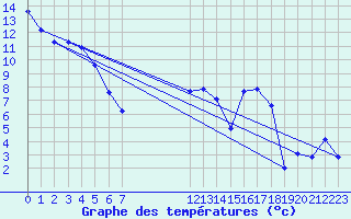 Courbe de tempratures pour Xertigny-Moyenpal (88)