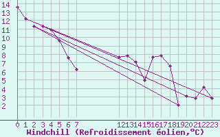 Courbe du refroidissement olien pour Xertigny-Moyenpal (88)