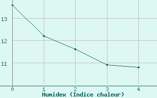 Courbe de l'humidex pour Rosiori De Vede