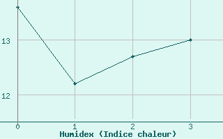 Courbe de l'humidex pour Askov