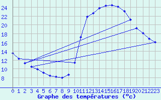 Courbe de tempratures pour Millau (12)