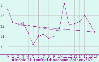 Courbe du refroidissement olien pour Aigen Im Ennstal