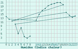 Courbe de l'humidex pour Rodez (12)