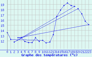 Courbe de tempratures pour Crest (26)