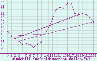Courbe du refroidissement olien pour Dax (40)