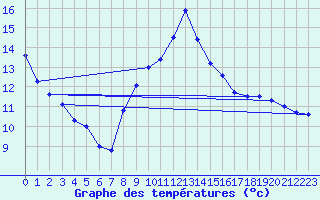 Courbe de tempratures pour Elgoibar