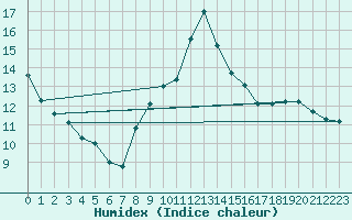 Courbe de l'humidex pour Elgoibar