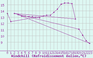Courbe du refroidissement olien pour Saint-Germain-le-Guillaume (53)