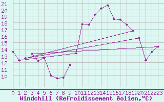 Courbe du refroidissement olien pour Biarritz (64)