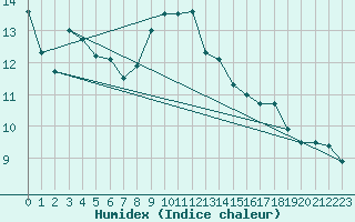 Courbe de l'humidex pour Fargues-sur-Ourbise (47)