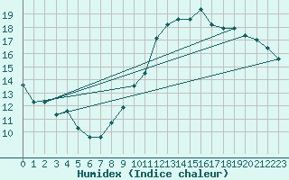 Courbe de l'humidex pour Nantes (44)