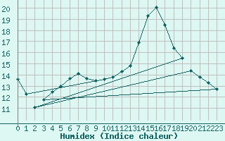 Courbe de l'humidex pour Tthieu (40)