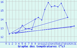 Courbe de tempratures pour le bateau PGRQ