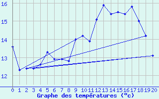 Courbe de tempratures pour le bateau PGRQ