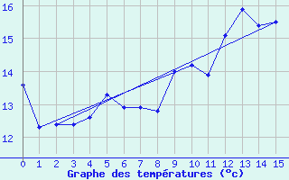 Courbe de tempratures pour le bateau PGRQ