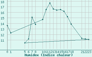 Courbe de l'humidex pour Sjaelsmark