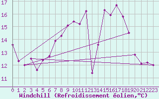 Courbe du refroidissement olien pour Bad Kissingen