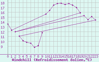 Courbe du refroidissement olien pour Le Havre - Octeville (76)