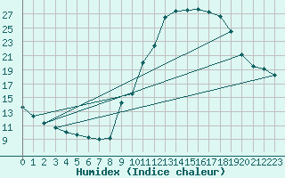 Courbe de l'humidex pour Boulaide (Lux)