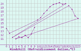 Courbe du refroidissement olien pour Monts-sur-Guesnes (86)