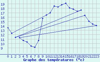 Courbe de tempratures pour Xert / Chert (Esp)