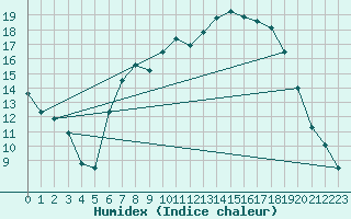 Courbe de l'humidex pour Fribourg (All)