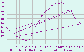 Courbe du refroidissement olien pour Brianon (05)