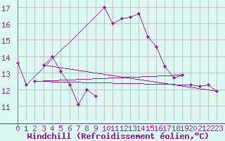 Courbe du refroidissement olien pour Cap Corse (2B)