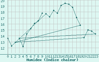 Courbe de l'humidex pour Arosa