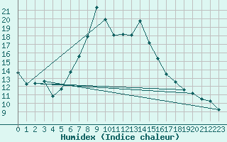 Courbe de l'humidex pour Davos (Sw)